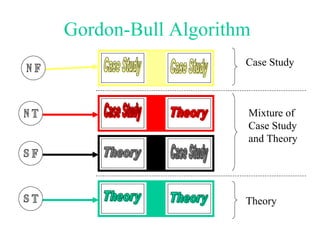 Gordon-Bull Algorithm Case Study Mixture of Case Study and Theory Theory 