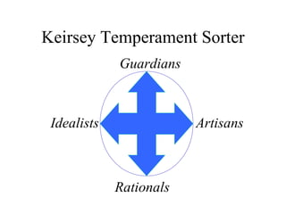 Keirsey Temperament Sorter Guardians Idealists Artisans Rationals 