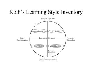Kolb’s Learning Style Inventory 
