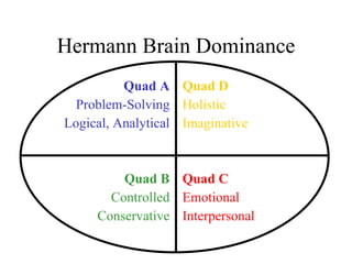 Hermann Brain Dominance Quad A Problem-Solving Logical, Analytical Quad B Controlled Conservative Quad D Holistic Imaginative Quad C Emotional Interpersonal 
