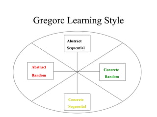 Gregorc Learning Style Concrete  Sequential   Concrete Random Abstract  Sequential Abstract  Random   