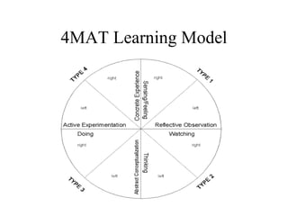 4MAT Learning Model 