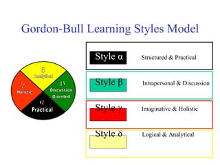 Gordon-Bull Learning Styles Model Style α   Structured & Practical Style β  Intrapersonal & Discussion Style γ  Imaginative & Holistic Style δ  Logical & Analytical 