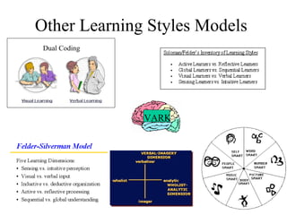 Other Learning Styles Models VARK Dual Coding 