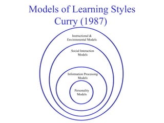 Models of Learning Styles Curry (1987)  Personality Models Information Processing Models Social Interaction Models Instructional & Environmental Models 