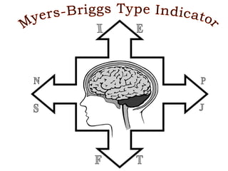 Myers-Briggs Type Indicator  I E N S F T P J 