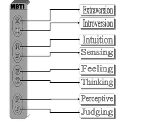 MBTI I E N S F T P J Introversion Extraversion Intuition Sensing Feeling Thinking Perceptive Judging 