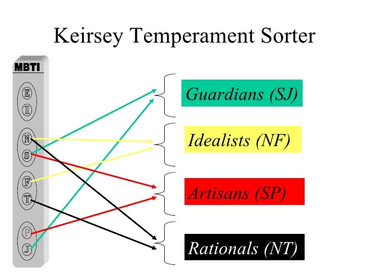 keirsey temperament sorter guardian essay keirsey temperament sorter guardian essay