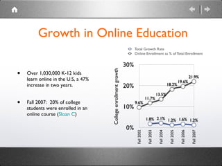 Growth in Online Education <ul><li>Over 1,030,000 K-12 kids learn online in the U.S, a 47% increase in two years. </li></u...