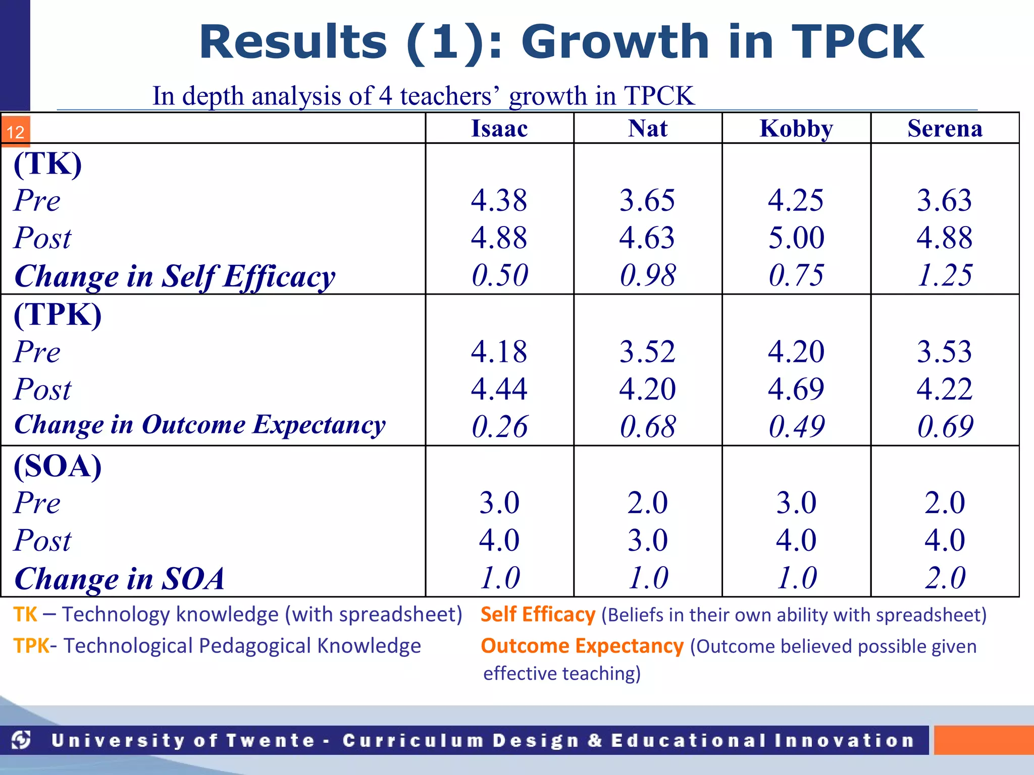 Results (1): Growth in TPCK 