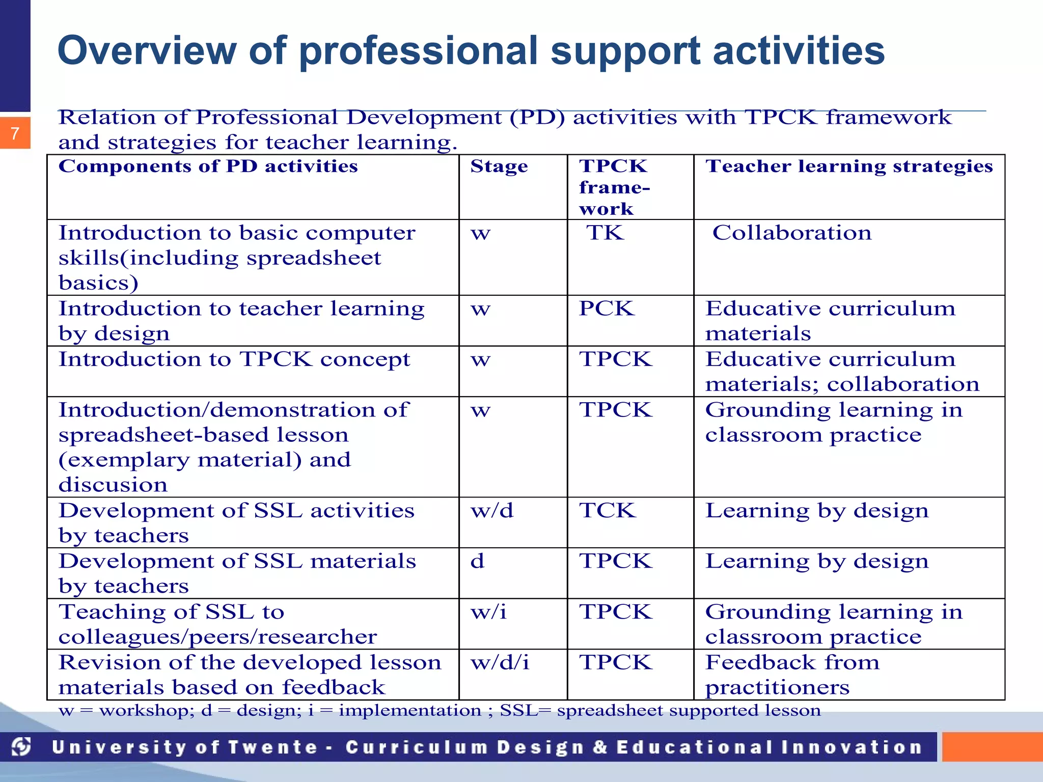 Overview of professional support activities   