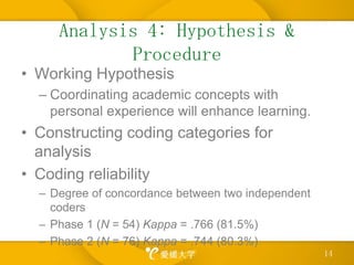Analysis 4: Hypothesis &ProcedureWorking HypothesisCoordinating academic concepts with personal experience will enhance learning. Constructing coding categories for analysisCoding reliabilityDegree of concordance between two independent codersPhase 1 (N = 54) Kappa = .766 (81.5%)Phase 2 (N = 76) Kappa = .744 (80.3%)14