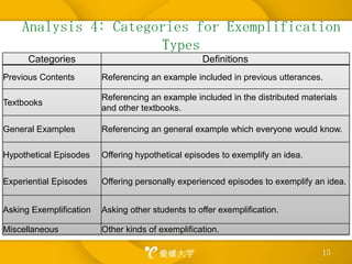 Analysis 4: Categories for Exemplification Types15