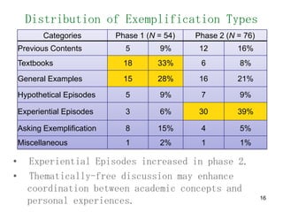 Distribution of Exemplification TypesExperiential Episodes increased in phase 2.