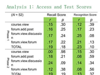 Analysis 1: Access andTest Scores