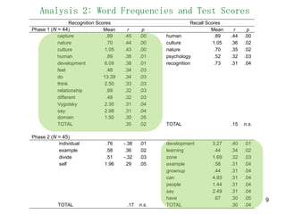 9Analysis 2: Word Frequencies and Test Scores