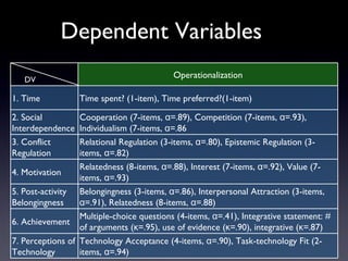 Dependent Variables
   DV
                                           Operationalization

1. Time           Time spent? (1-item), Time preferred?(1-item)

2. Social         Cooperation (7-items, α=.89), Competition (7-items, α=.93),
Interdependence   Individualism (7-items, α=.86
3. Conflict       Relational Regulation (3-items, α=.80), Epistemic Regulation (3-
Regulation        items, α=.82)
                  Relatedness (8-items, α=.88), Interest (7-items, α=.92), Value (7-
4. Motivation
                  items, α=.93)
5. Post-activity Belongingness (3-items, α=.86), Interpersonal Attraction (3-items,
Belongingness     α=.91), Relatedness (8-items, α=.88)
                  Multiple-choice questions (4-items, α=.41), Integrative statement: #
6. Achievement
                  of arguments (κ=.95), use of evidence (κ=.90), integrative (κ=.87)
7. Perceptions of Technology Acceptance (4-items, α=.90), Task-technology Fit (2-
Technology        items, α=.94)
 