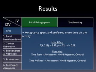 Results
              IV        Initial Belongingness                 Synchronicity
 DV
1. Time
                   → Acceptance spent and preferred more time on the
2. Social          activity
Interdependence
3. Conflict                                   Main Effect:
Elaboration                       F(4, 322) = 2.82, p = .02, n2= 0.03

4. Belongingness                            Post Hoc:
& Motivation             Time Spent →Acceptance > Mild Rejection, Control
5. Achievement
                        Time Preferred → Acceptance > Mild Rejection, Control
6. Technology
Acceptance
 