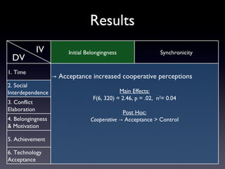 Results
              IV        Initial Belongingness                 Synchronicity
 DV
1. Time
                   → Acceptance increased cooperative perceptions
2. Social
Interdependence                              Main Effects:
                                  F(6, 320) = 2.46, p = .02, n2= 0.04
3. Conflict
Elaboration
                                              Post Hoc:
4. Belongingness                 Cooperative → Acceptance > Control
& Motivation

5. Achievement

6. Technology
Acceptance
 