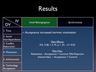 Results
              IV        Initial Belongingness                 Synchronicity
 DV
1. Time
                   → Acceptance increased intrinsic motivation
2. Social
Interdependence
                                             Main Effects:
3. Conflict
                                  F(4, 318) = 3.19, p = .01, n2= 0.03
Elaboration

4. Motivation                                   Post Hoc:
                          Relatedness →Acceptance > Control, Mild Rejection
                                 Interest-Value → Acceptance > Control
5. Achievement

6. Technology
Acceptance
 