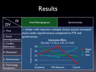 Results
              IV        Initial Belongingness                               Synchronicity
 DV
1. Time            → Under mild rejection multiple-choice scores increased
                   more under asynchronous compared to FTF and
2. Social          synchronous
Interdependence                                         Interaction Effect:
3. Conflict                                      F(2,162) = 3.19, p =.01, n2= 0.07
Elaboration
                         Multiple Choice Score




4. Motivation

5. Achievement

6. Technology
Acceptance
 