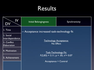Results
              IV        Initial Belongingness                  Synchronicity
 DV
1. Time
                   → Acceptance increased task-technology fit
2. Social
Interdependence
                                       Technology Acceptance:
3. Conflict
                                             No Effect
Elaboration

4. Motivation
                                         Task-Technology Fit:
                                    F(2,83) = 3.11, p = .05, n2= 0.07
5. Achievement
                                         Acceptance > Control
 