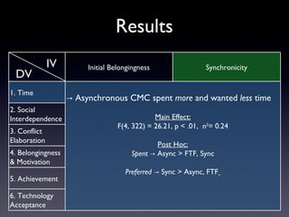 Results
              IV        Initial Belongingness                 Synchronicity
 DV
1. Time
                   → Asynchronous CMC spent more and wanted less time
2. Social
Interdependence                               Main Effect:
                                  F(4, 322) = 26.21, p < .01, n2= 0.24
3. Conflict
Elaboration
                                              Post Hoc:
4. Belongingness                      Spent → Async > FTF, Sync
& Motivation
                                    Preferred → Sync > Async, FTF
5. Achievement

6. Technology
Acceptance
 