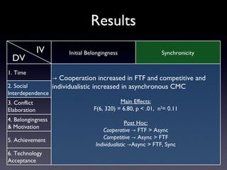 Results
              IV        Initial Belongingness                  Synchronicity
 DV
1. Time
                   → Cooperation increased in FTF and competitive and
2. Social          individualistic increased in asynchronous CMC
Interdependence
3. Conflict                                  Main Effects:
Elaboration                       F(6, 320) = 6.80, p < .01, n2= 0.11
4. Belongingness
                                                 Post Hoc:
& Motivation
                                      Cooperative → FTF > Async
5. Achievement                         Competitive → Async > FTF
                                   Individualistic →Async > FTF, Sync
6. Technology
Acceptance
 