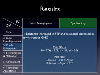 Results
              IV        Initial Belongingness                 Synchronicity
 DV
1. Time
                   → Epistemic increased in FTF and relational increased in
2. Social          asynchronous CMC
Interdependence
3. Conflict
Elaboration                                  Main Effects:
                                  F(4, 274) = 5.08, p < .01, n2= 0.06
4. Belongingness
& Motivation                                   Post Hoc:
                                       Epistemic → FTF > Async
5. Achievement
                                       Relational → Async > FTF
6. Technology
Acceptance
 