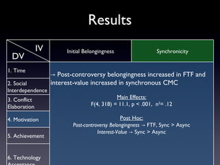 Results
              IV        Initial Belongingness                 Synchronicity
 DV
1. Time
                   → Post-controversy belongingness increased in FTF and
2. Social          interest-value increased in synchronous CMC
Interdependence
3. Conflict                                  Main Effects:
Elaboration                       F(4, 318) = 11.1, p < .001, n2= .12

4. Motivation                                   Post Hoc:
                          Post-controversy Belongingness → FTF, Sync > Async
                                     Interest-Value → Sync > Async
5. Achievement


6. Technology
 
