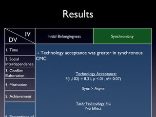 Results
              IV        Initial Belongingness                   Synchronicity
 DV
1. Time
                   → Technology acceptance was greater in synchronous
2. Social          CMC
Interdependence
3. Conflict
Elaboration                              Technology Acceptance:
                                   F(1,102) = 8.31, p <.01, n2= 0.07)
4. Motivation
                                                Sync > Async
5. Achievement
                                         Task-Technology Fit:
                                              No Effect
 
