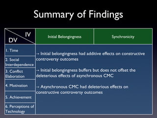 Summary of Findings
              IV          Initial Belongingness              Synchronicity
 DV
1. Time
                    → Initial belongingness had additive effects on constructive
2. Social           controversy outcomes
Interdependence
3. Conflict         → Initial belongingness buffers but does not offset the
Elaboration         deleterious effects of asynchronous CMC

4. Motivation       → Asynchronous CMC had deleterious effects on
                    constructive controversy outcomes
5. Achievement

6. Perceptions of
Technology
 