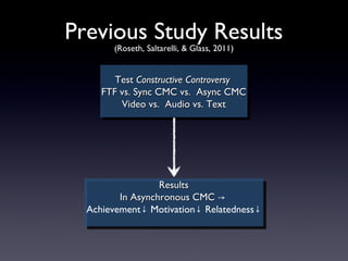 Previous Study Results
       (Roseth, Saltarelli, & Glass, 2011)


        Test Constructive Controversy
     FTF vs. Sync CMC vs. Async CMC
         Video vs. Audio vs. Text




                  Results
         In Asynchronous CMC →
  Achievement↓ Motivation↓ Relatedness↓
 