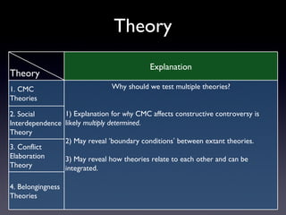 Theory
                                           Explanation
Theory
1. CMC                         Why should we test multiple theories?
Theories

2. Social       1) Explanation for why CMC affects constructive controversy is
Interdependence likely multiply determined.
Theory
                2) May reveal ‘boundary conditions’ between extant theories.
3. Conflict
Elaboration     3) May reveal how theories relate to each other and can be
Theory          integrated.

4. Belongingness
Theories
 