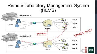Remote Laboratory Management System
              (RLMS)
        Institution 1

                                             Exp A

                                             Exp B
Users

        ……….                                 Exp C
                               RLMS
                                      ……….

                        Standard
                        Interface
        Institution 2


                                             Exp X

                                             Exp Y
Users

         ……….                                Exp Z
                               RLMS
                                      ……….
 