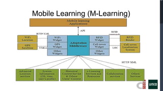 Mobile Learning (M-Learning)
 