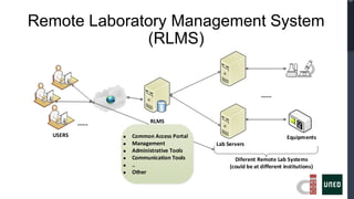 Remote Laboratory Management System
              (RLMS)


                                                          …...


          …...         RLMS

  USERS          Common Access Portal                                Equipments
                 Management             Lab Servers
                 Administrative Tools
                 Communication Tools           Diferent Remote Lab Systems
                 ..                          (could be at different institutions)
                 Other
 