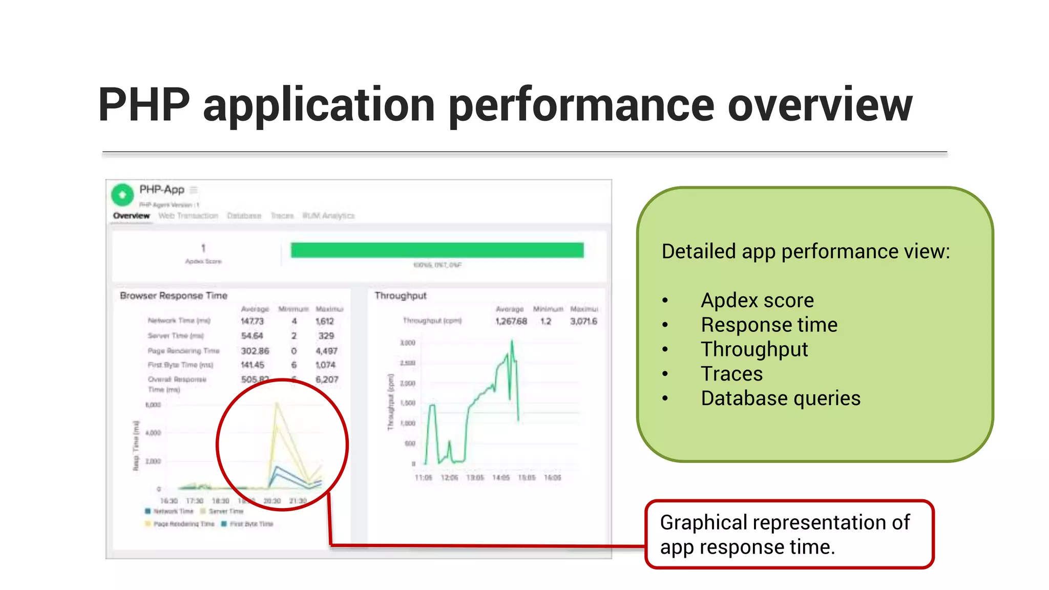 PHP application performance overview
Detailed app performance view:
• Apdex score
• Response time
• Throughput
• Traces
• Database queries
Graphical representation of
app response time.
 