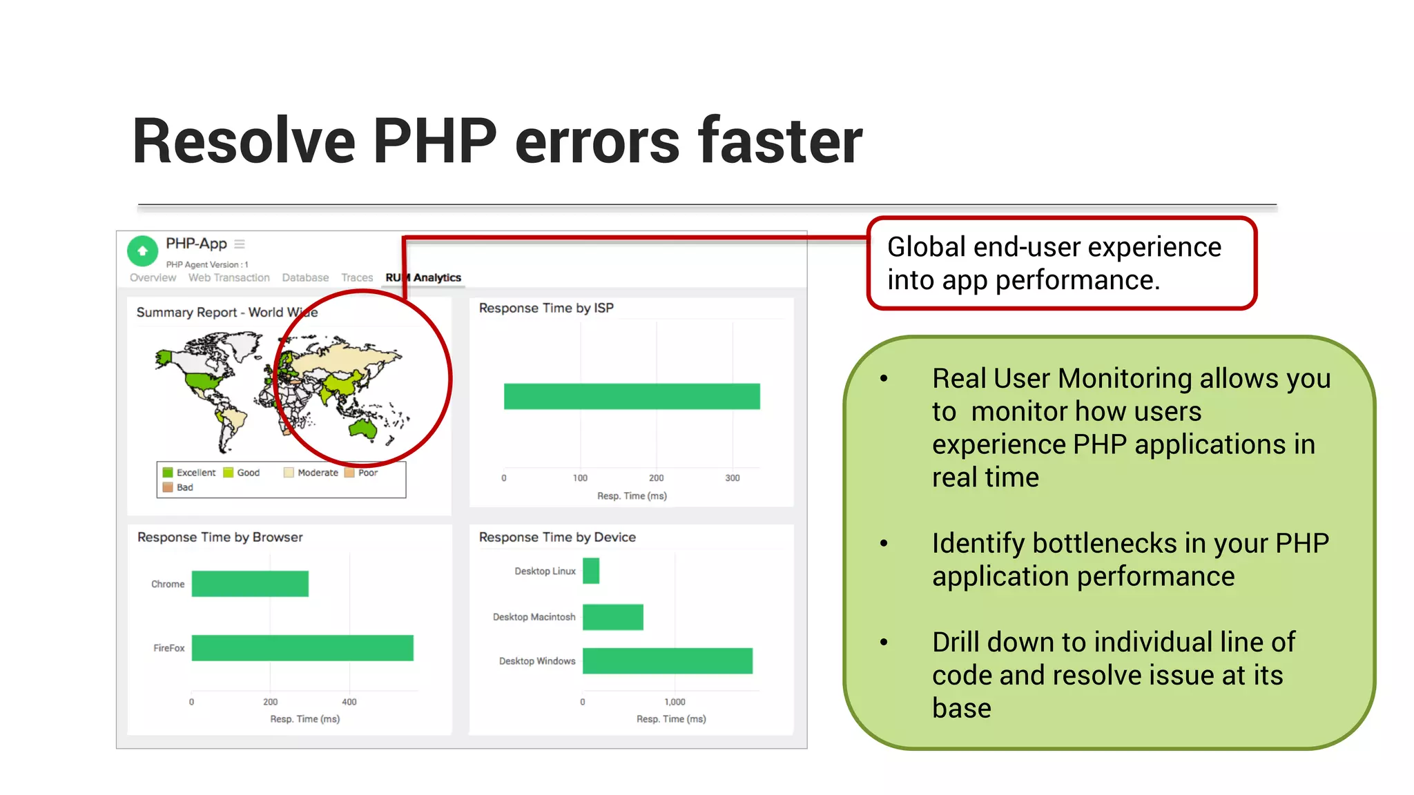 Resolve PHP errors faster
• Real User Monitoring allows you
to monitor how users
experience PHP applications in
real time
• Identify bottlenecks in your PHP
application performance
• Drill down to individual line of
code and resolve issue at its
base
Global end-user experience
into app performance.
 