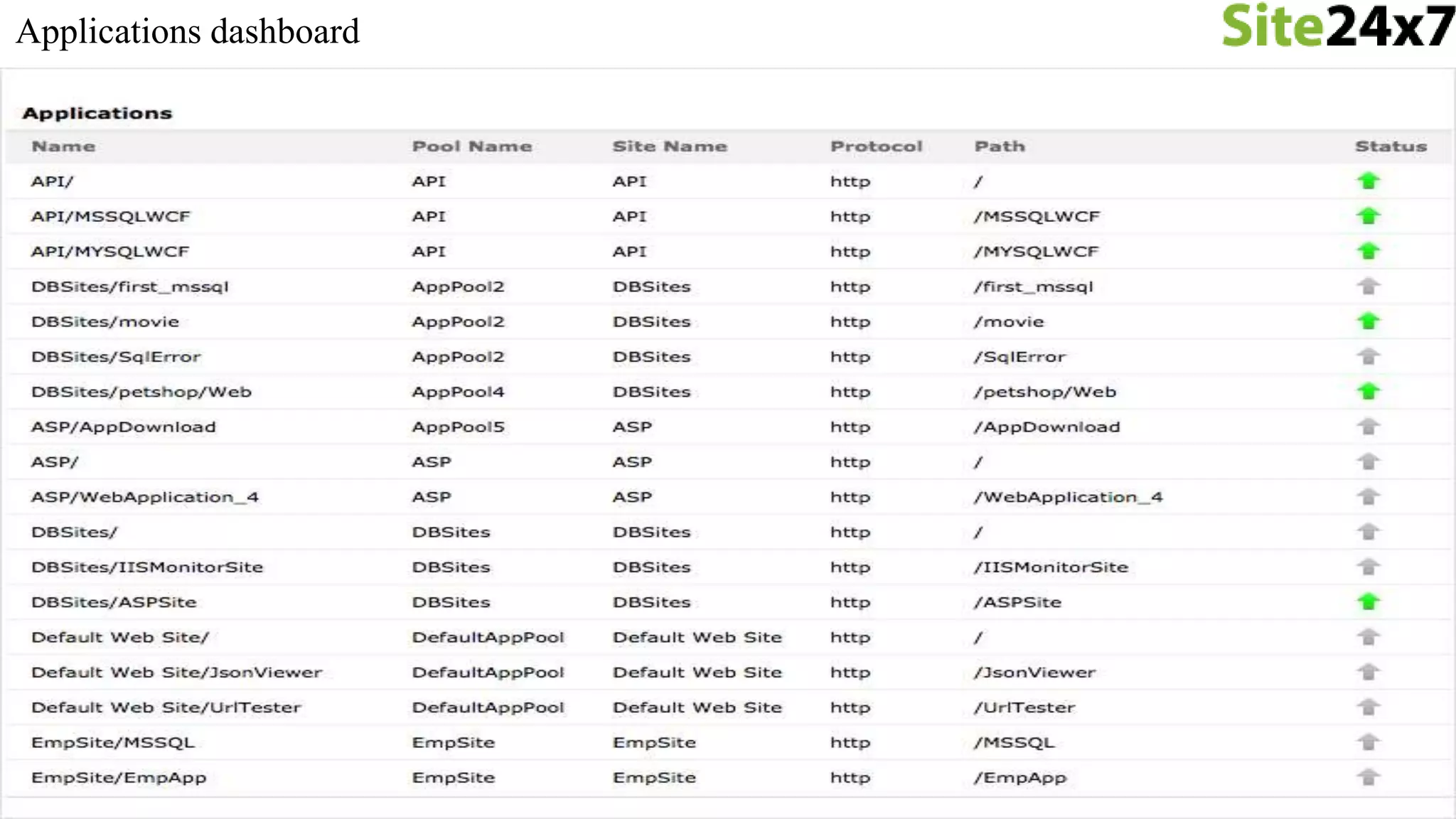 Applications dashboard
 