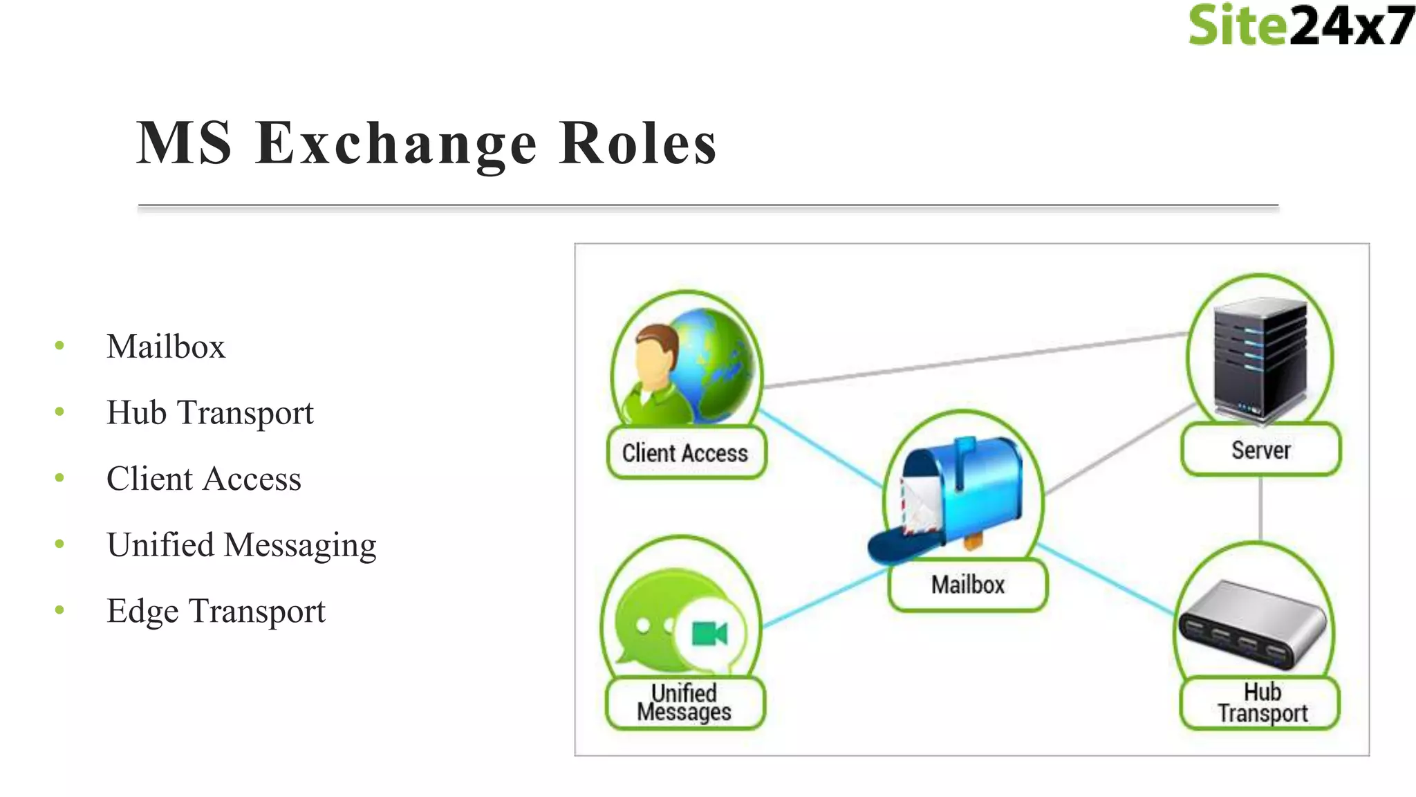 MS Exchange Roles
• Mailbox
• Hub Transport
• Client Access
• Unified Messaging
• Edge Transport
 
