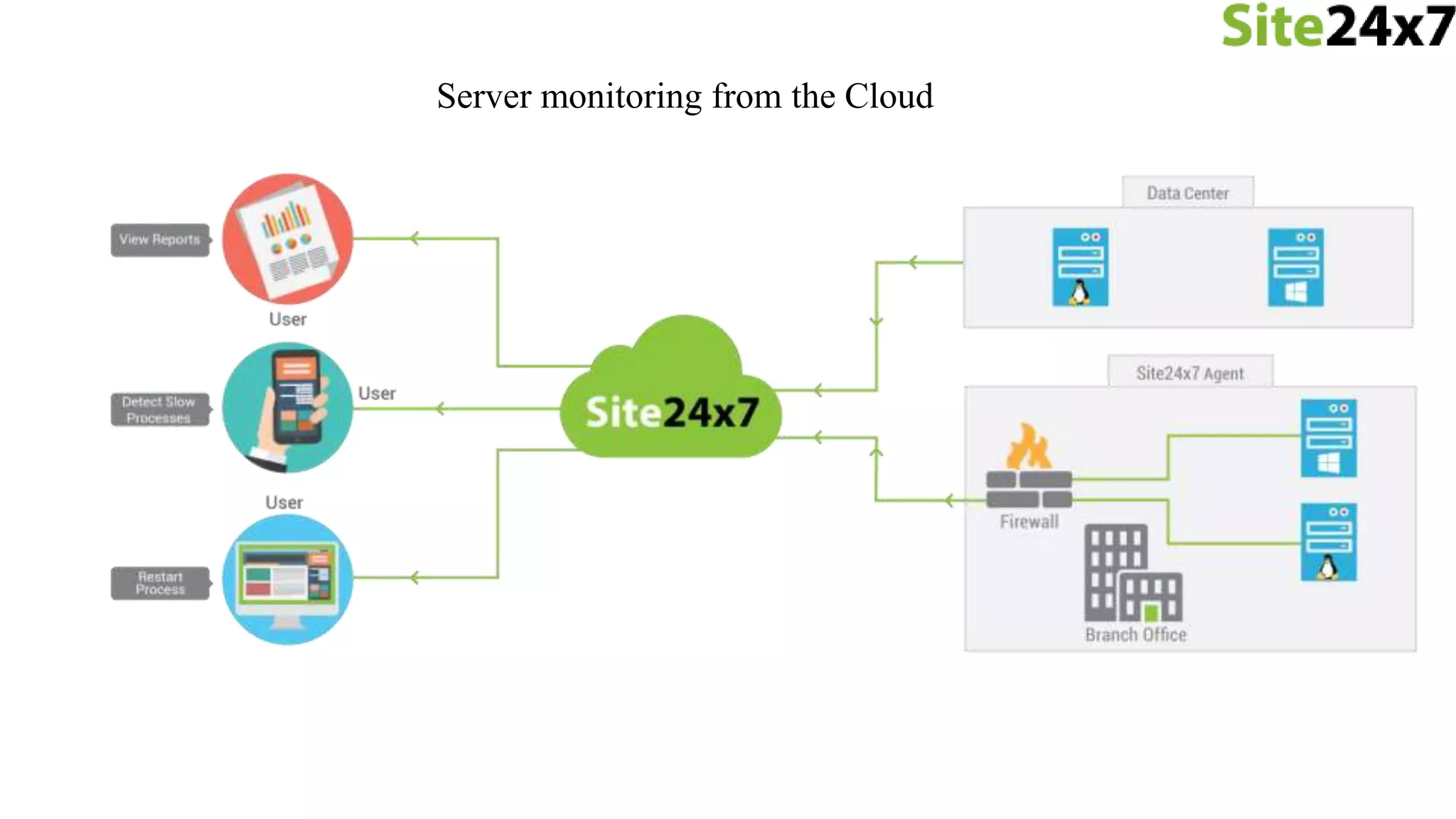 Server monitoring from the Cloud
 