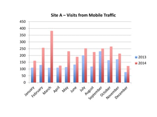 0
50
100
150
200
250
300
350
400
450
Site A – Visits from Mobile Traffic
2013
2014
 