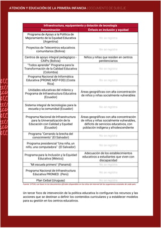 ATENCIÓN Y EDUCACIÓN DE LA PRIMERA INFANCIA | DOCUMENTO DE SUB EJE
Infraestructura, equipamiento y dotación de tecnología
Denominación Énfasis en inclusión y equidad
Programa de Apoyo a la Política de
Mejoramiento de la Equidad Educativa
(Argentina)
No se registra
Proyectos de Telecentros educativos
comunitarios (Bolivia)
No se registra
Centros de apoyo integral pedagógico -
CAIPs (Bolivia)
Niños y niñas que residen en centros
penitenciarios
"Todos aprender” Programa para la
Transformación de la Calidad Educativa
(Colombia)
No se registra
Programa Nacional de Informática
Educativa (PRONIE MEP-FOD) (Costa
Rica)
No se registra
Unidades educativas del milenio y
Programa de Infraestructura Educativa
(Ecuador)
Áreas geográficas con alta concentración
de niños y niñas socialmente vulnerables
Sistema integral de tecnologías para la
escuela y la comunidad (Ecuador)
No se registra
Programa Nacional de Infraestructura
para la Universalización de la
Educación con Calidad y Equidad
(Ecuador)
Áreas geográficas con alta concentración
de niños y niñas socialmente vulnerables,
déficits de servicios educativos, con
población indígena y afrodescendiente
Programa "Cerrando la brecha del
conocimiento" (El Salvador)
No se registra
Programa presidencial "Una niña, un
niño, una computadora" (El Salvador)
No se registra
Programa para la Inclusión y la Equidad
Educativa (México)
Adecuación de los establecimientos
educativos a estudiantes que viven con
discapacidad
"Mi escuela primero" (Panamá) No se registra
Programa Nacional de Infraestructura
Educativa PRONIED (Perú)
No se registra
Plan Ceibal (Uruguay) No se registra
Fuente: SITEAL con base en los documentos oficiales disponibles en los sitios de Internet de los organismos estatales de cada país.
Un tercer foco de intervención de la política educativa lo configuran los recursos y las
acciones que se destinan a definir los contenidos curriculares y a establecer modelos
para su gestión en los centros educativos.
 