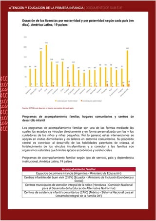 ATENCIÓN Y EDUCACIÓN DE LA PRIMERA INFANCIA | DOCUMENTO DE SUB EJE
Duración de las licencias por maternidad y por paternidad según cada país (en
días). América Latina, 19 países
Fuente: SITEAL con base en el marco normativo de cada país.
Programas de acompañamiento familiar, hogares comunitarios y centros de
desarrollo infantil
Los programas de acompañamiento familiar son una de las formas mediante las
cuales los estados se vinculan directamente y en forma personalizada con las y los
cuidadores de los niños y niñas pequeños. Por lo general, estas intervenciones se
apoyan en visitas domiciliarias y en talleres en entornos comunitarios. Su propósito
central es contribuir al desarrollo de las habilidades parentales de crianza, al
fortalecimiento de los vínculos intrafamiliares y a conectar a las familias con
organismos estatales que brindan apoyos económicos y asistenciales.
Programas de acompañamiento familiar según tipo de servicio, país y dependencia
institucional, América Latina, 19 países
Acompañamiento familiar
Espacios de primera infancia (Argentina - Ministerio de Educación)
Centros infantiles del buen vivir (CIBV) (Ecuador - Ministerio de Inclusión Económica y
Social)
Centros municipales de atención integral de la niñez (Honduras - Comisión Nacional
para el Desarrollo de la Educación Alternativa No Formal)
Centros de asistencia infantil comunitarios (CAIC) (México - Sistema Nacional para el
Desarrollo Integral de la Familia DIF)
 