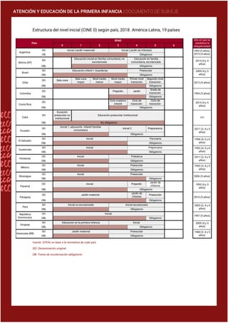 ATENCIÓN Y EDUCACIÓN DE LA PRIMERA INFANCIA | DOCUMENTO DE SUB EJE
Estructura del nivel inicial (CINE 0) según país, 2018. América Latina, 19 países
Fuente: SITEAL en base a la normativa de cada país
DO: Denominación original
OB: Tramo de escolarización obligatorio
 