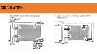 c. Routes to fire stairs and emergency escape
routes.
d. Access and egress points in our space in relation
to circulation.
CIRCULATION
 