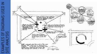 EXAMPLES
OF
DIAGRAMS
USED
IN
SITE
ANALYSIS
 