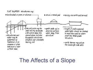 The Affects of a Slope 