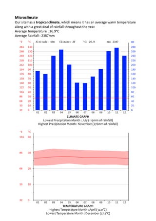 Microclimate	
  
Our	
  site	
  has	
  a	
  tropical	
  climate,	
  which	
  means	
  it	
  has	
  an	
  average	
  warm	
  temperature	
  
along	
  with	
  a	
  great	
  deal	
  of	
  rainfall	
  throughout	
  the	
  year.	
  
Average	
  Temperature	
  :	
  26.9°C	
  
Average	
  Rainfall	
  :	
  2387mm	
  
The	
  driest	
  month	
  is	
  July,	
  with	
  119	
  mm	
  of	
  rainfall.	
  The	
  greatest	
  amount	
  of	
  
precipitaRon	
  occurs	
  in	
  November,	
  with	
  an	
  average	
  of	
  276	
  mm.	
  
	
  
	
  
	
  
CLIMATE	
  GRAPH	
  
Lowest	
  Precipitation	
  Month	
  :	
  July	
  (119mm	
  of	
  rainfall)	
  
Highest	
  Precipitation	
  Month	
  :	
  November	
  (276mm	
  of	
  rainfall)	
  
TEMPERATURE	
  GRAPH	
  
Highest	
  Temperature	
  Month	
  :	
  April	
  (32.0°C)	
  
Lowest	
  Temperature	
  Month	
  :	
  December	
  (27.4°C)
 